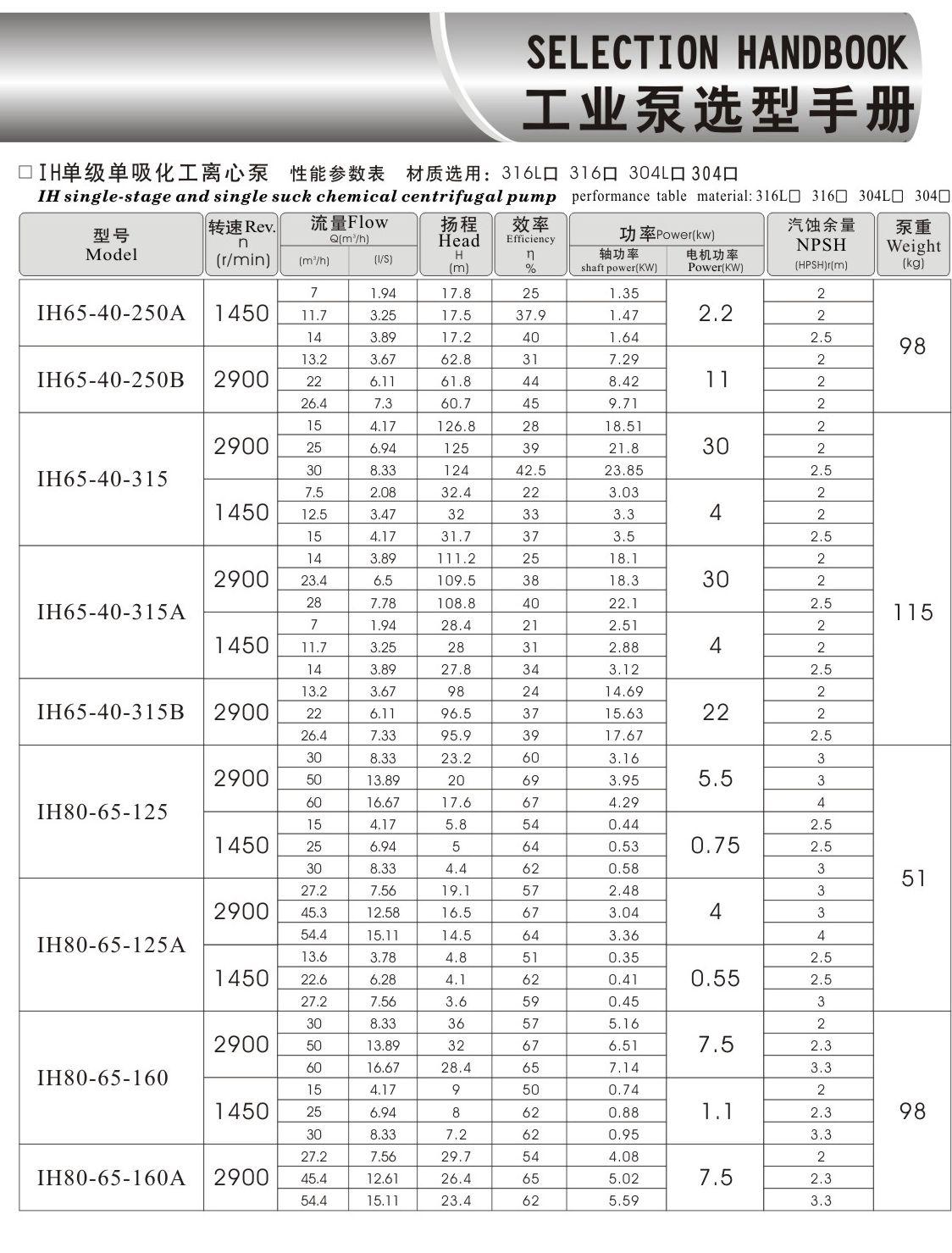 ih单吸化工离心泵 产品简介及特点: 单级单吸悬臂式化工离心泵是根据